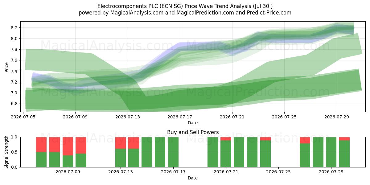  Electrocomponents PLC (ECN.SG) Support and Resistance area (29 Jul) 