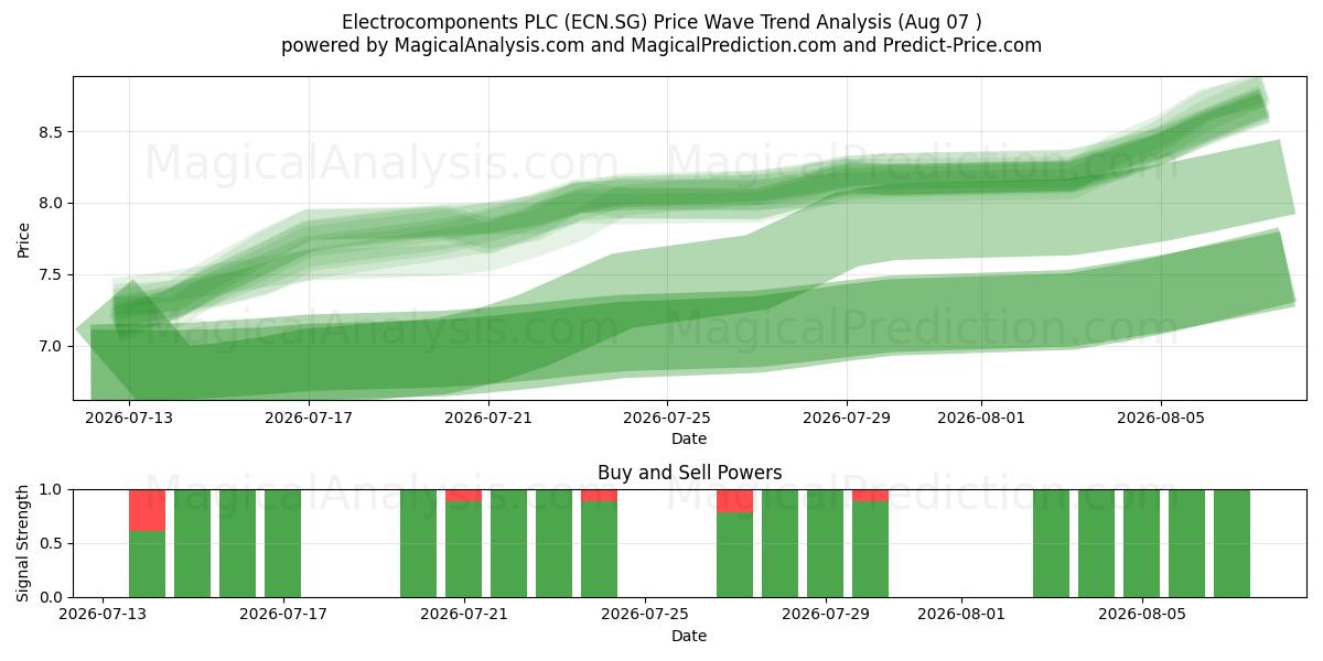  Electrocomponents PLC (ECN.SG) Support and Resistance area (06 Aug) 