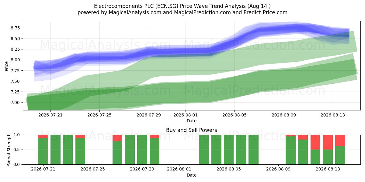  Electrocomponents PLC (ECN.SG) Support and Resistance area (13 Aug) 