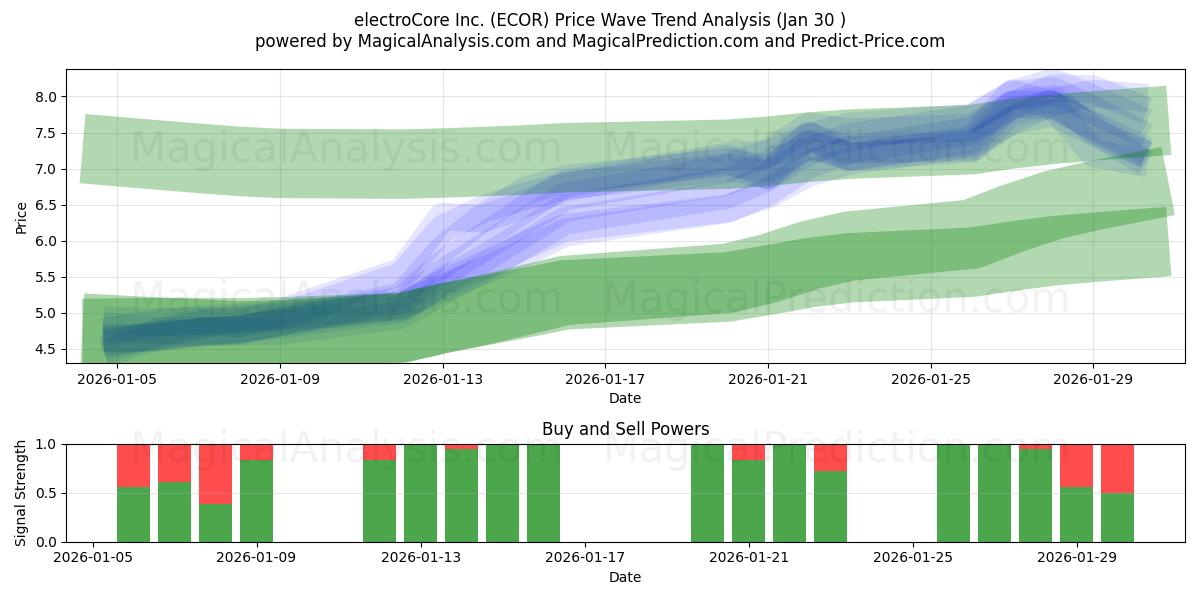  electroCore Inc. (ECOR) Support and Resistance area (29 Jan) 