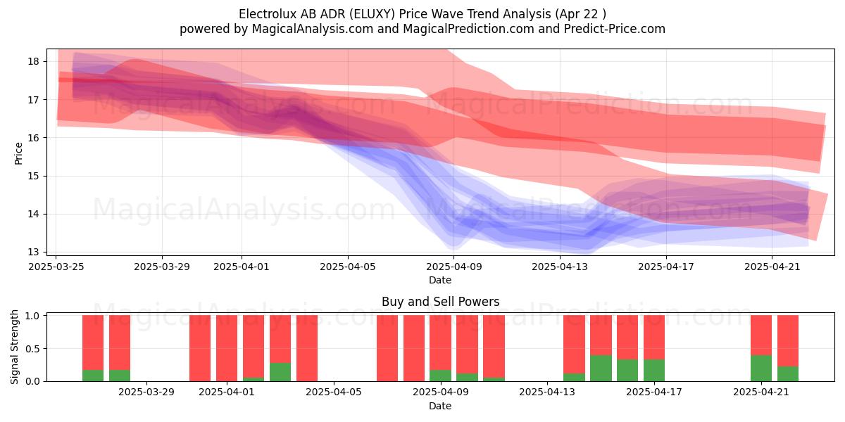  Electrolux AB ADR (ELUXY) Support and Resistance area (22 Apr) 
