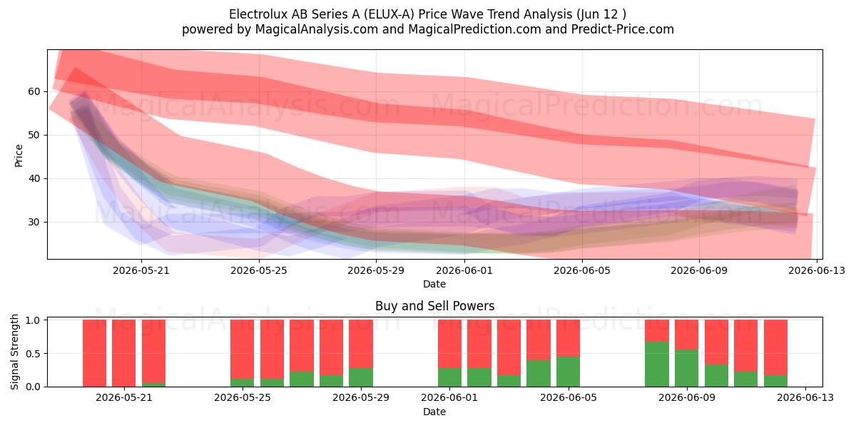  Electrolux AB Series A (ELUX-A) Support and Resistance area (11 Jun) 