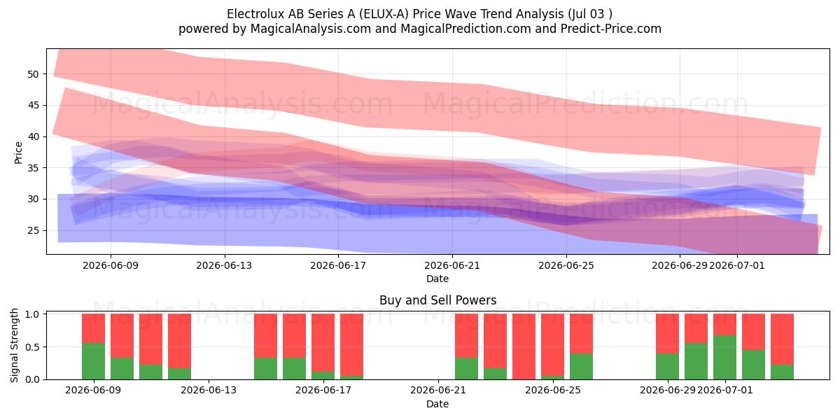  Electrolux AB Series A (ELUX-A) Support and Resistance area (02 Jul) 