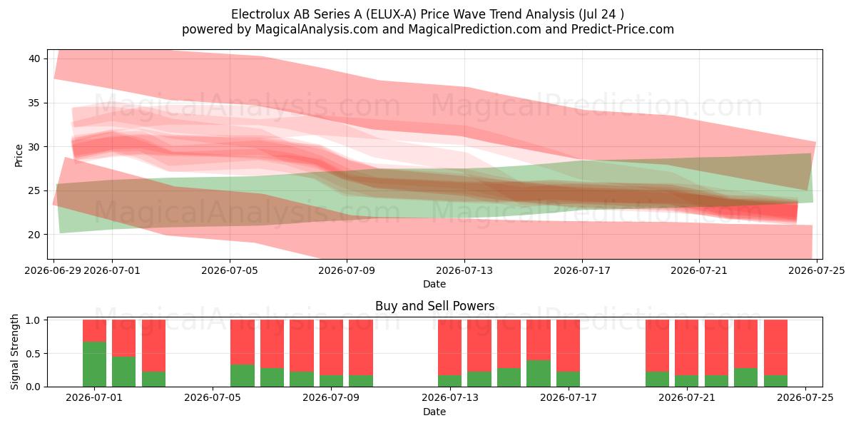  Electrolux AB Series A (ELUX-A) Support and Resistance area (23 Jul) 