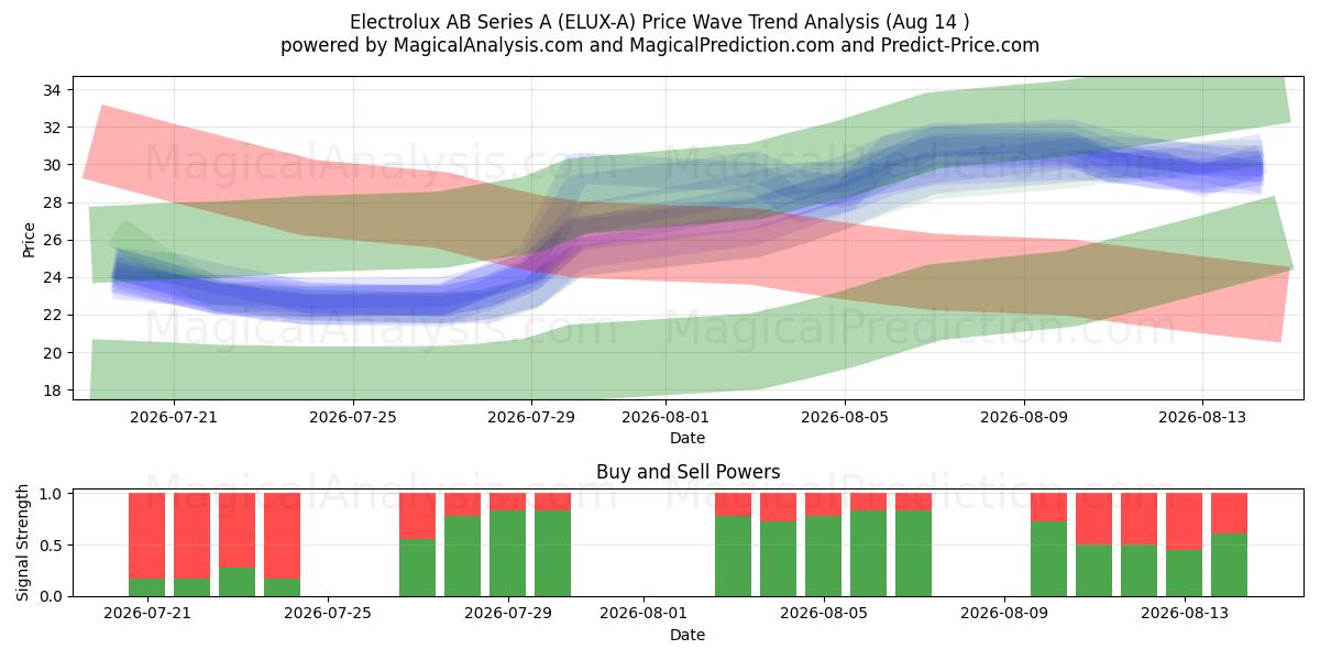  Electrolux AB Series A (ELUX-A) Support and Resistance area (13 Aug) 