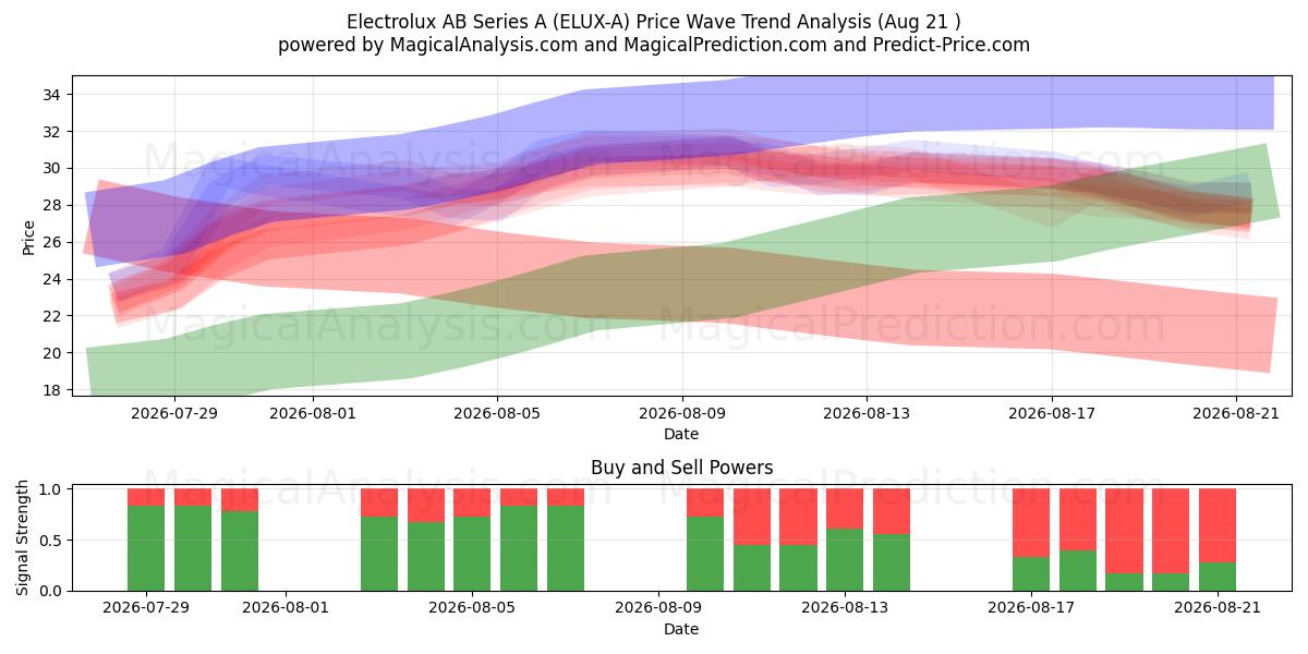  Electrolux AB Series A (ELUX-A) Support and Resistance area (20 Aug) 