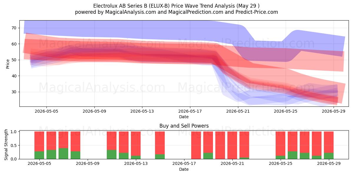  Electrolux AB Series B (ELUX-B) Support and Resistance area (28 May) 