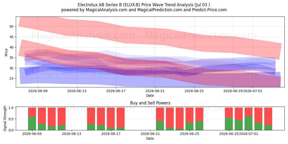  Electrolux AB Series B (ELUX-B) Support and Resistance area (02 Jul) 