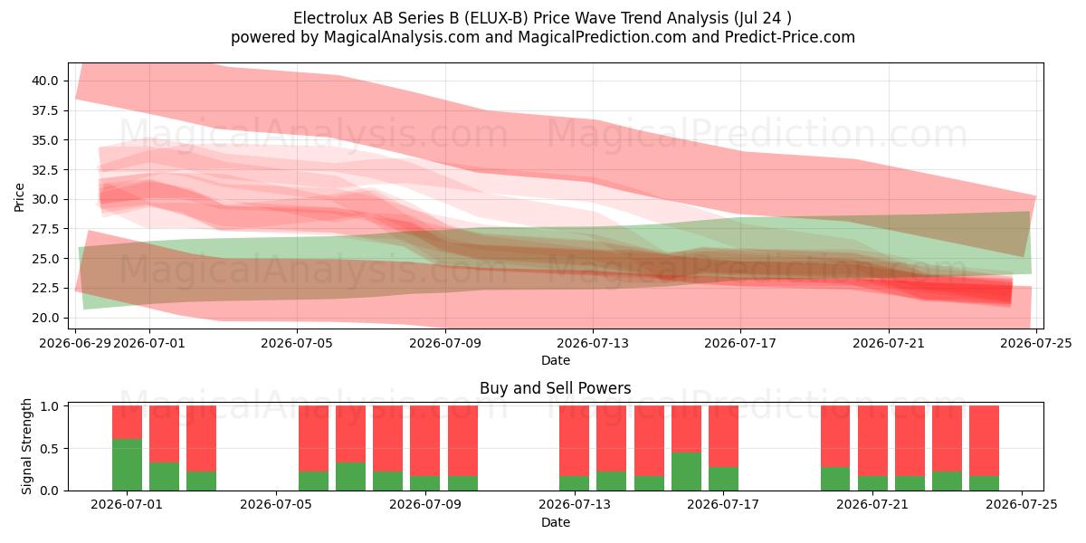  Electrolux AB Series B (ELUX-B) Support and Resistance area (23 Jul) 