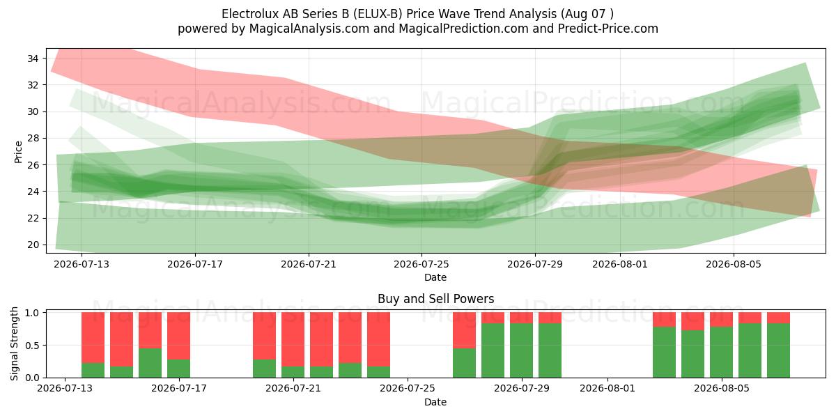  Electrolux AB Series B (ELUX-B) Support and Resistance area (06 Aug) 