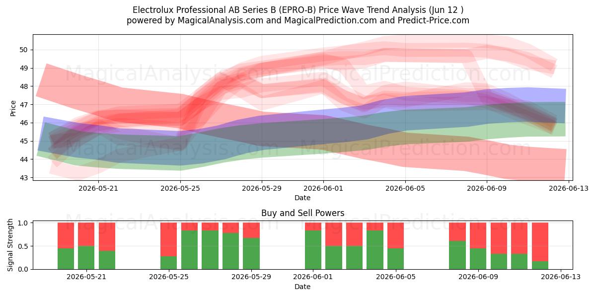  Electrolux Professional AB Series B (EPRO-B) Support and Resistance area (11 Jun) 