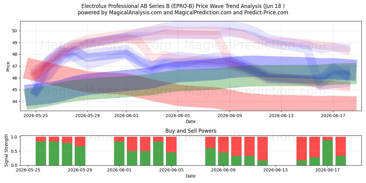  Electrolux Professional AB Series B (EPRO-B) Support and Resistance area (17 Jun) 
