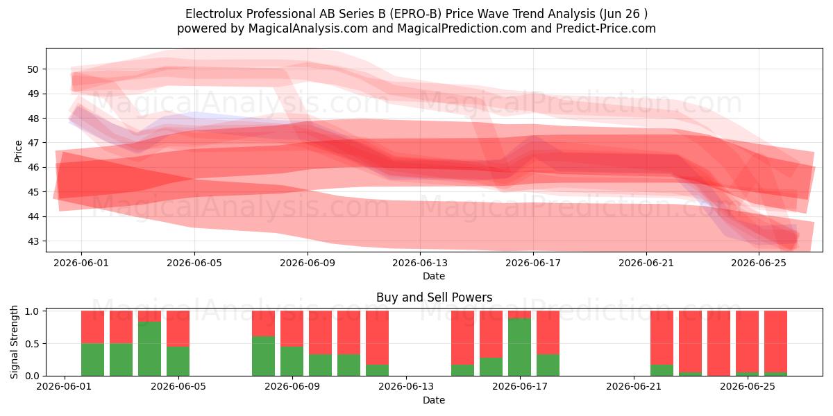  Electrolux Professional AB Series B (EPRO-B) Support and Resistance area (25 Jun) 