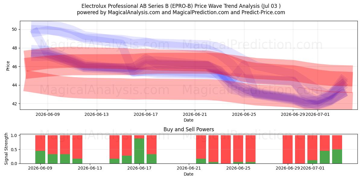  Electrolux Professional AB Series B (EPRO-B) Support and Resistance area (02 Jul) 