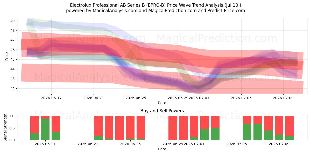  Electrolux Professional AB Series B (EPRO-B) Support and Resistance area (09 Jul) 