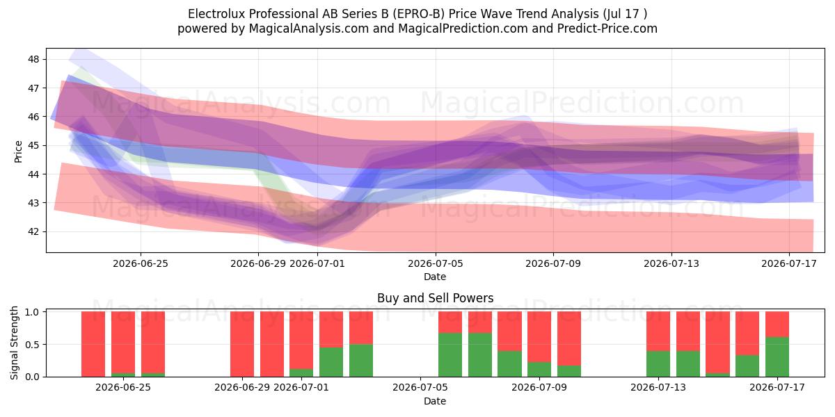  Electrolux Professional AB Series B (EPRO-B) Support and Resistance area (16 Jul) 