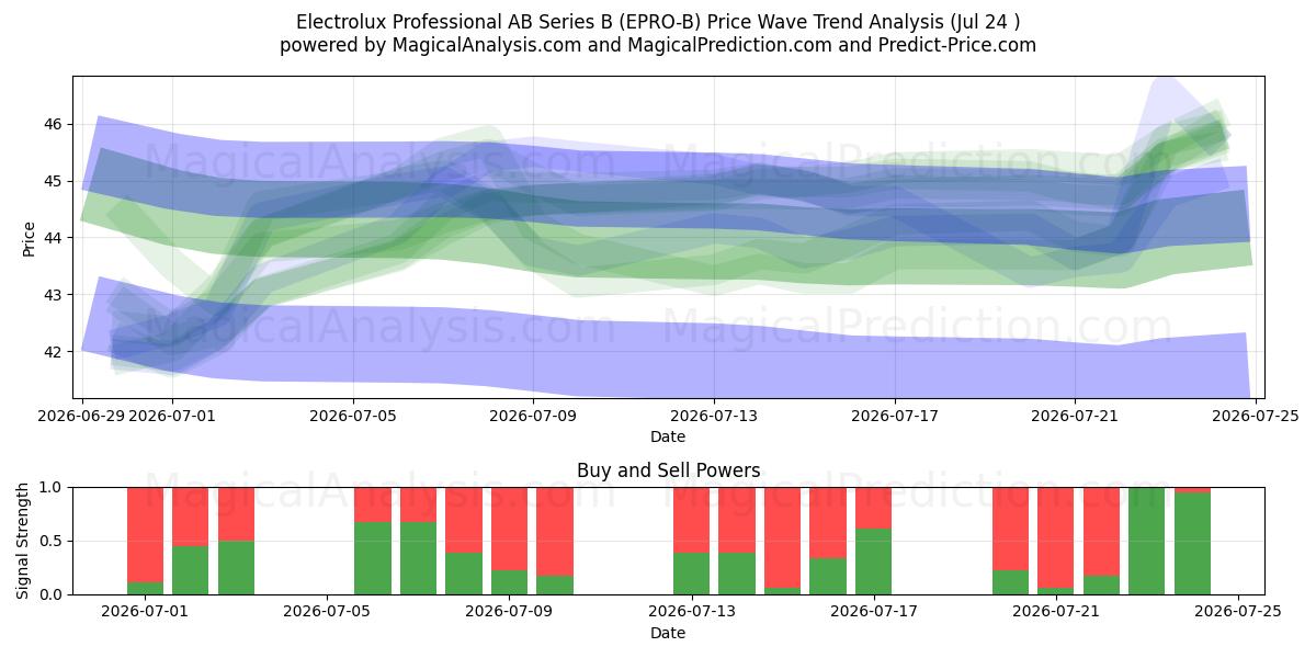  Electrolux Professional AB Series B (EPRO-B) Support and Resistance area (23 Jul) 