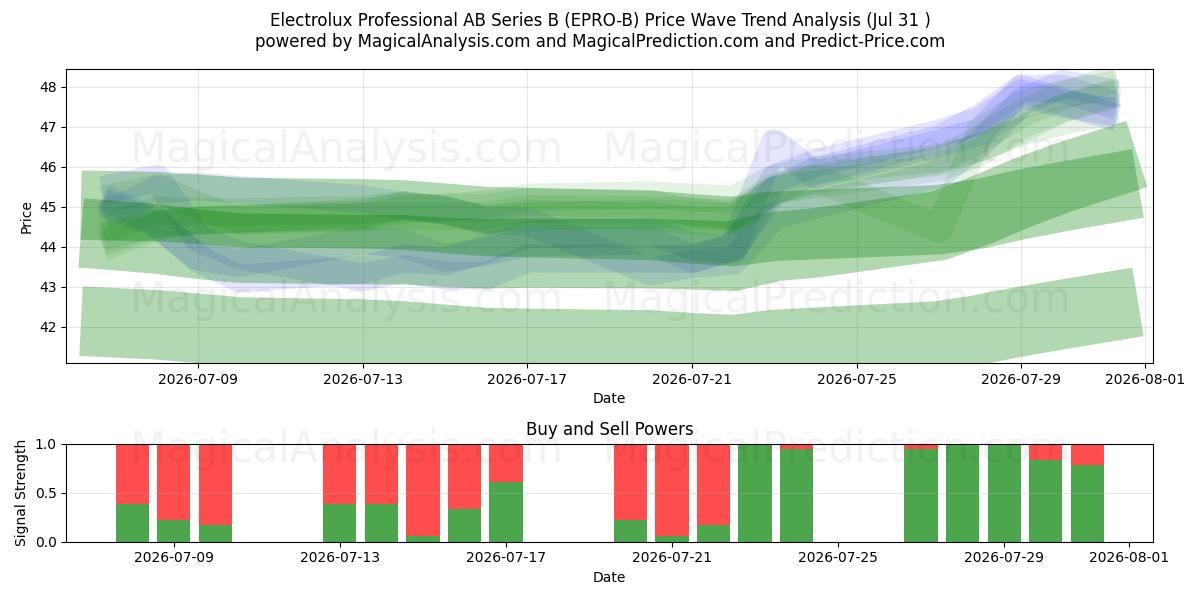 Electrolux Professional AB Series B (EPRO-B) Support and Resistance area (30 Jul) 