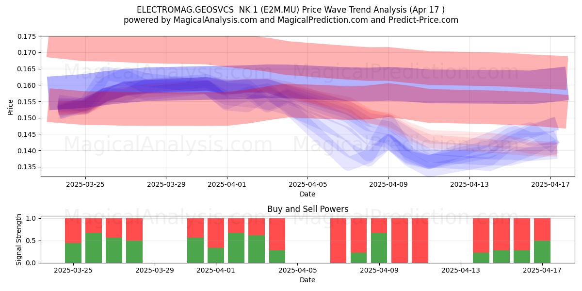  ELECTROMAG.GEOSVCS  NK 1 (E2M.MU) Support and Resistance area (17 Apr) 