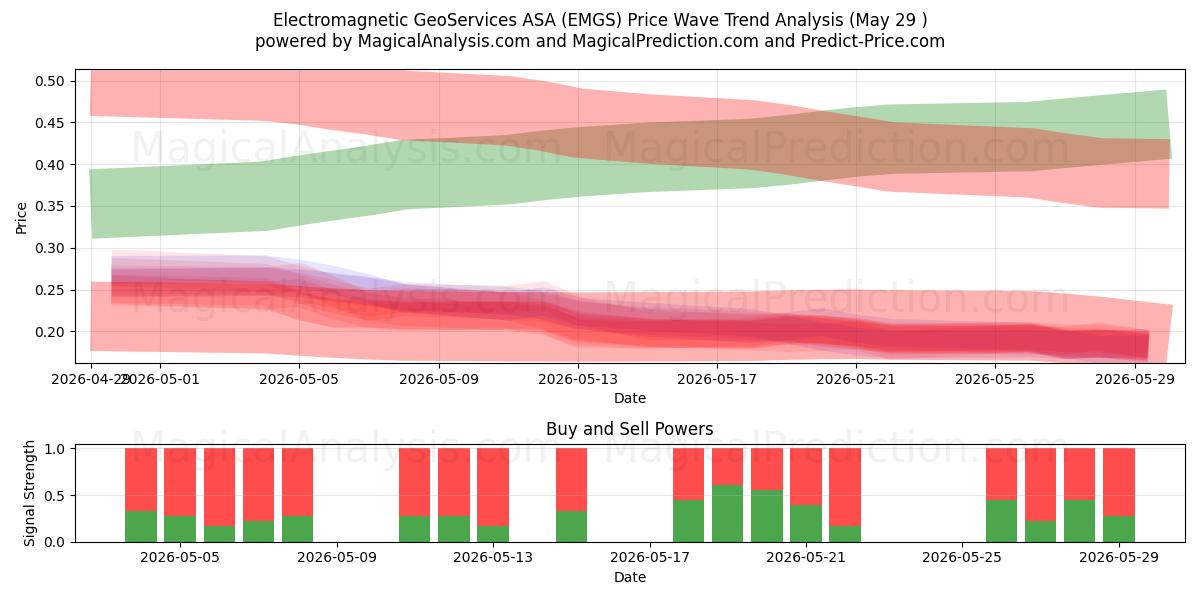  Electromagnetic GeoServices ASA (EMGS) Support and Resistance area (28 May) 