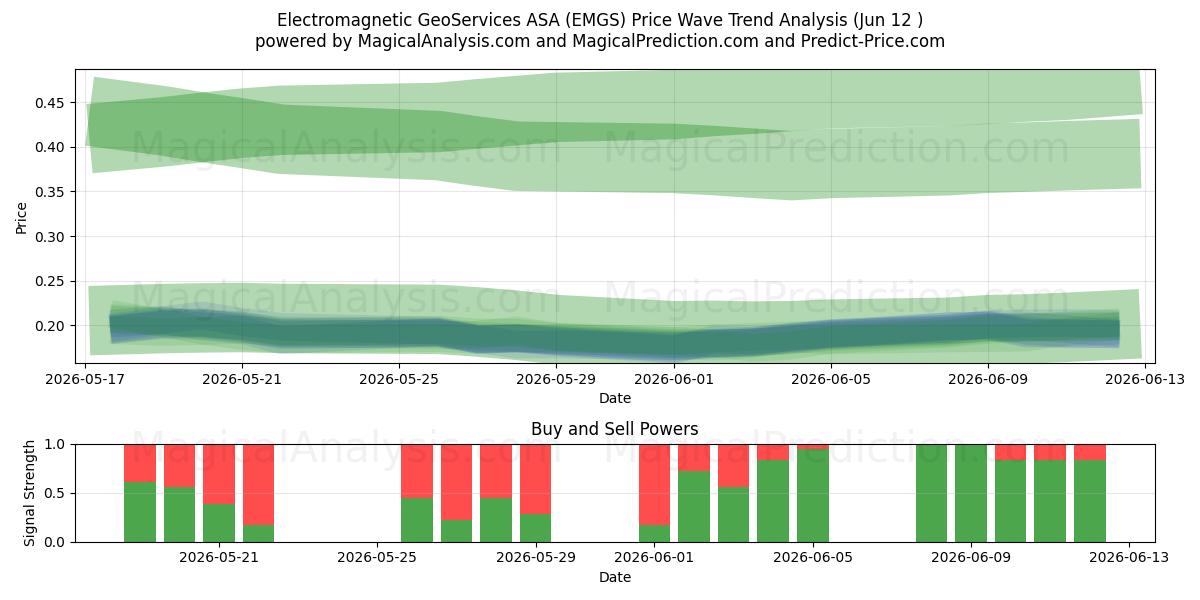  Electromagnetic GeoServices ASA (EMGS) Support and Resistance area (11 Jun) 
