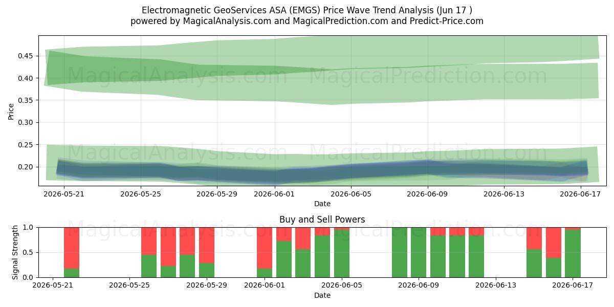  Electromagnetic GeoServices ASA (EMGS) Support and Resistance area (16 Jun) 