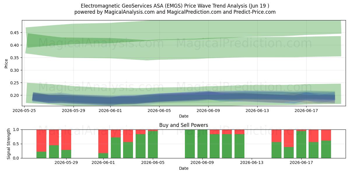  Electromagnetic GeoServices ASA (EMGS) Support and Resistance area (18 Jun) 