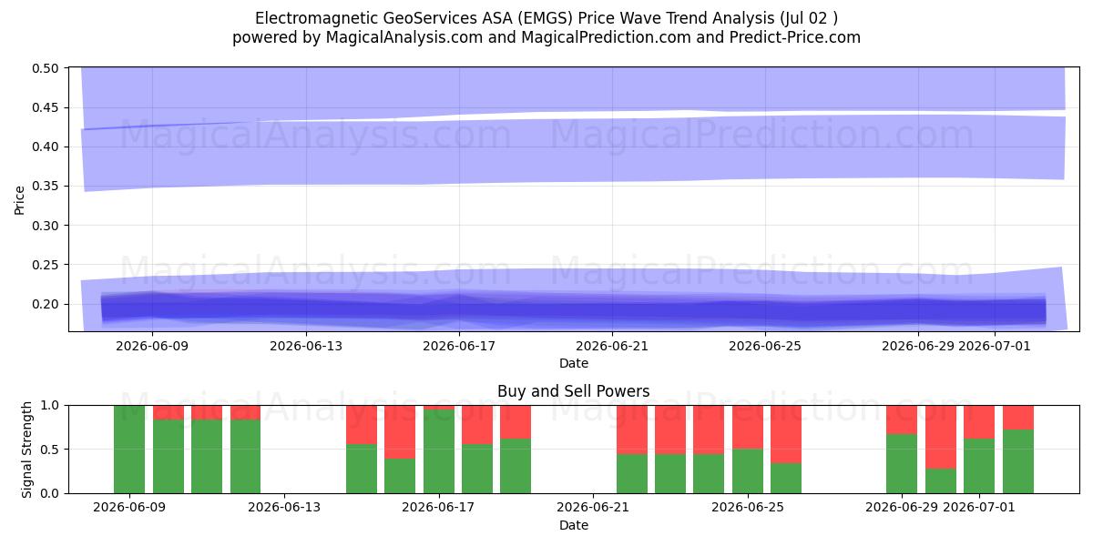  Electromagnetic GeoServices ASA (EMGS) Support and Resistance area (01 Jul) 