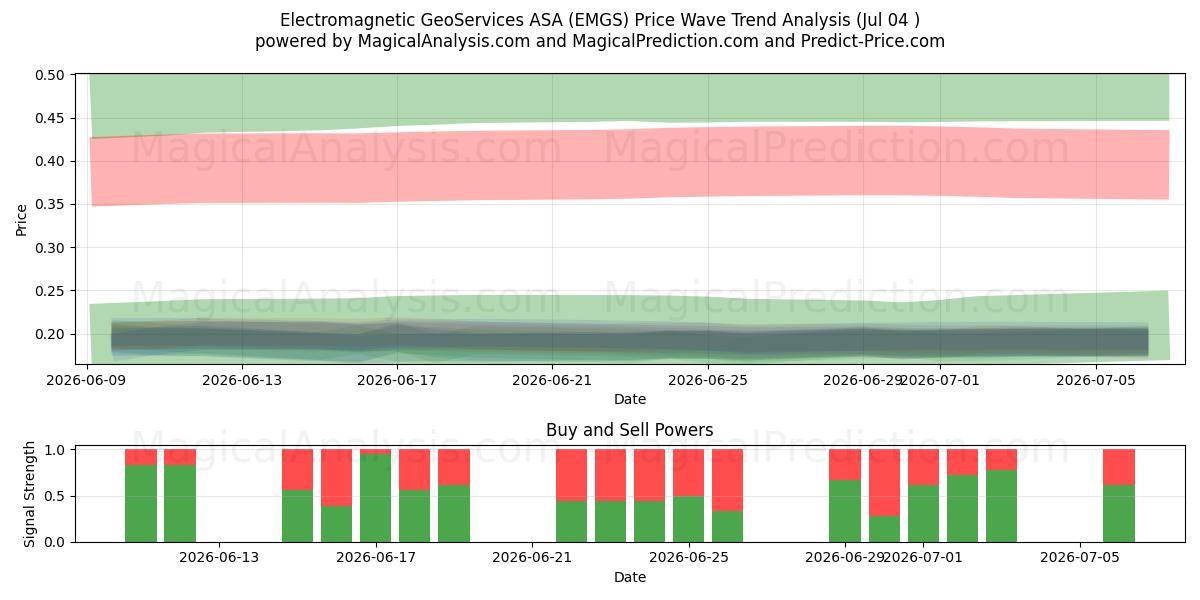  Electromagnetic GeoServices ASA (EMGS) Support and Resistance area (03 Jul) 