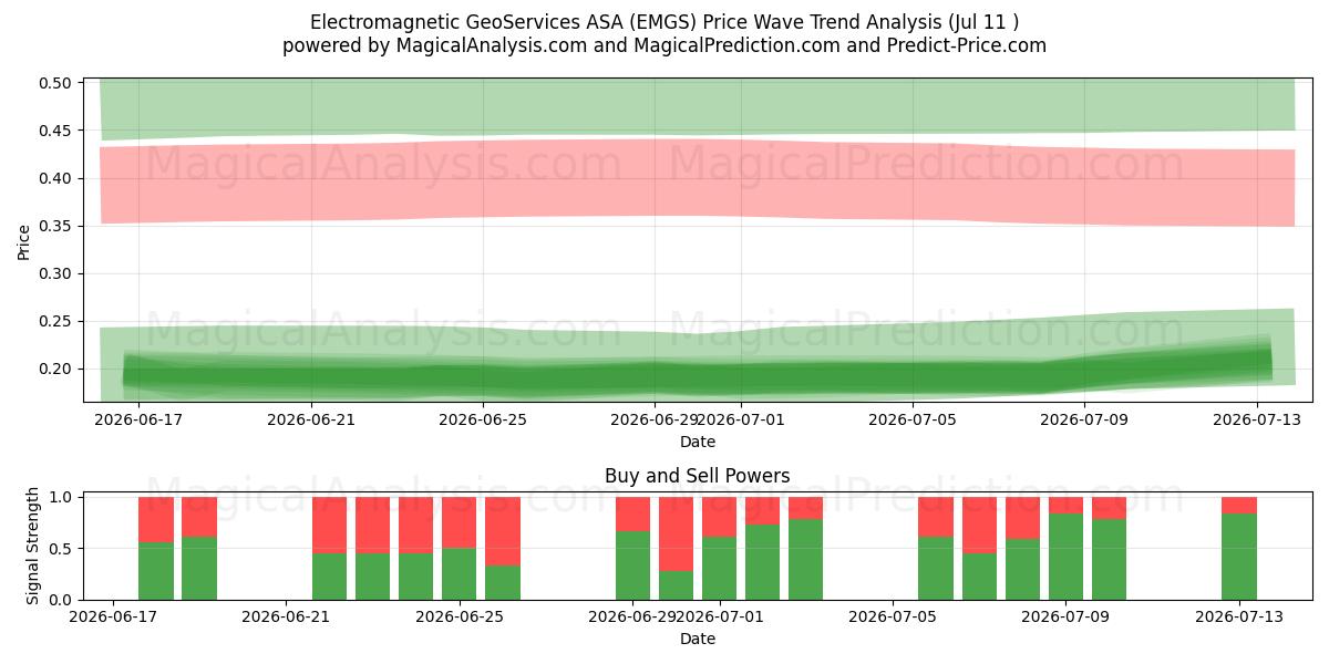  Electromagnetic GeoServices ASA (EMGS) Support and Resistance area (10 Jul) 