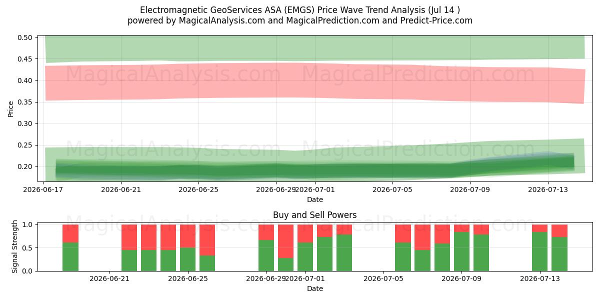  Electromagnetic GeoServices ASA (EMGS) Support and Resistance area (13 Jul) 