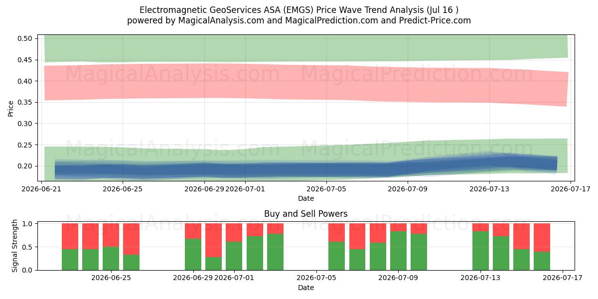  Electromagnetic GeoServices ASA (EMGS) Support and Resistance area (15 Jul) 