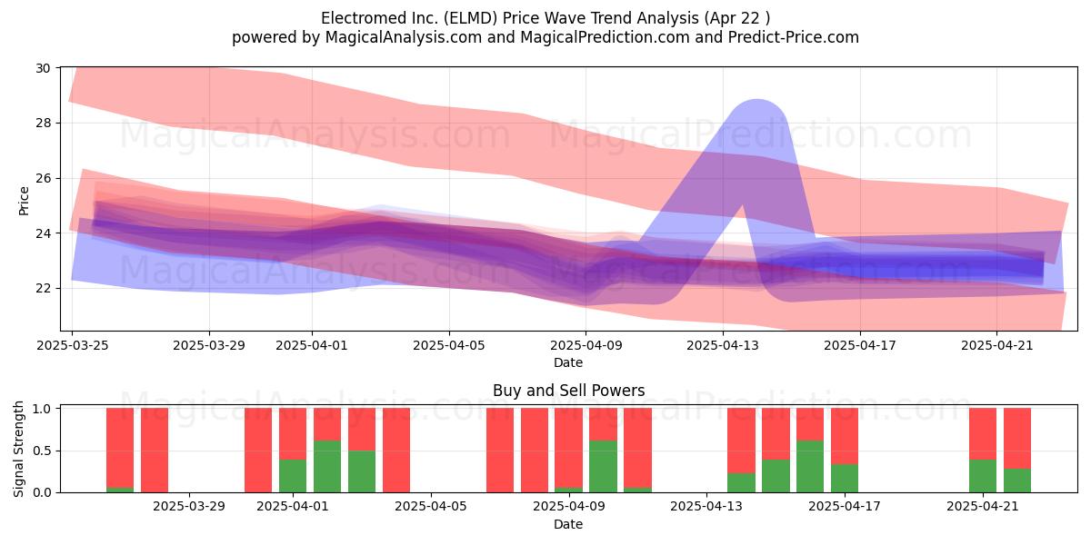  Electromed Inc. (ELMD) Support and Resistance area (22 Apr) 