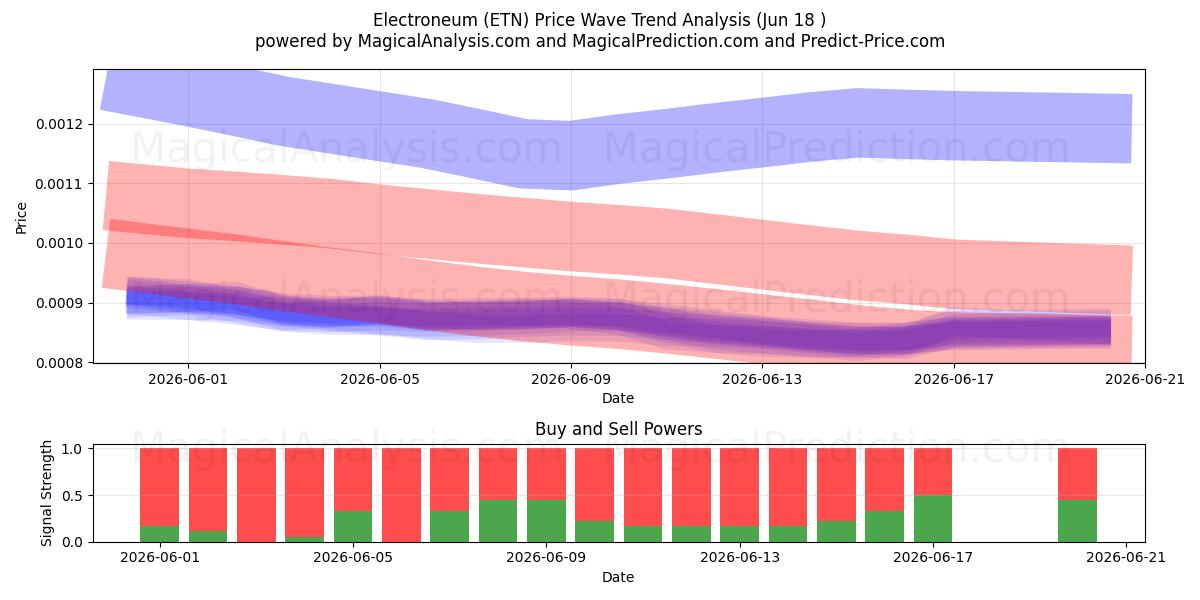  Электрониум (ETN) Support and Resistance area (17 Jun) 
