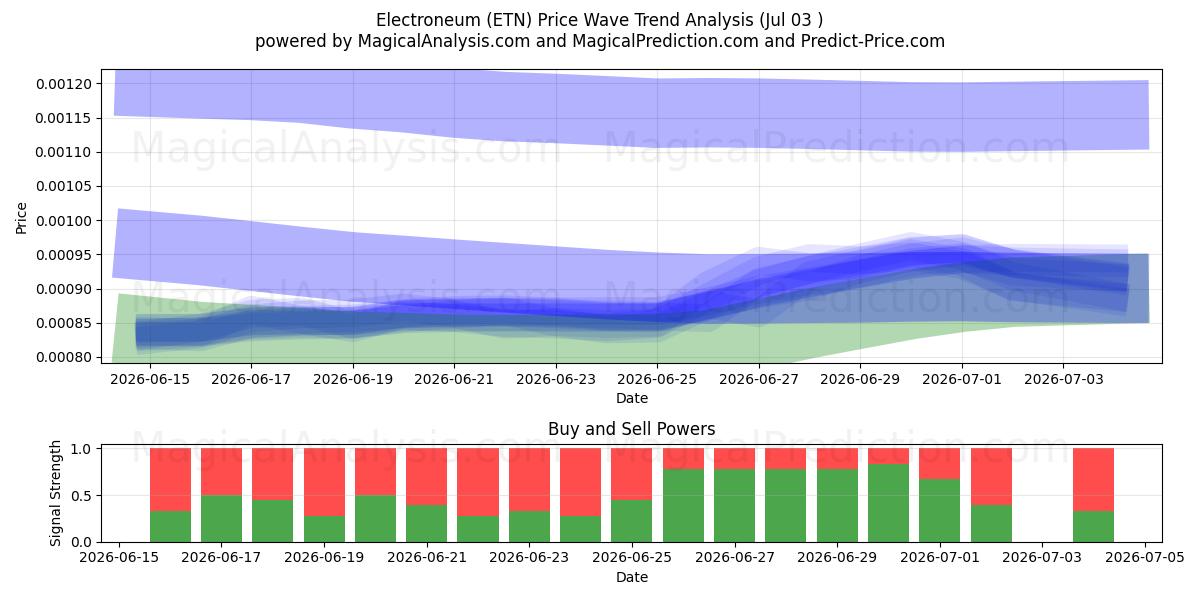  electroneo (ETN) Support and Resistance area (02 Jul) 