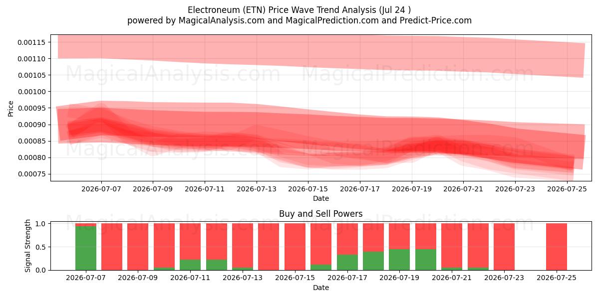  Électronique (ETN) Support and Resistance area (23 Jul) 
