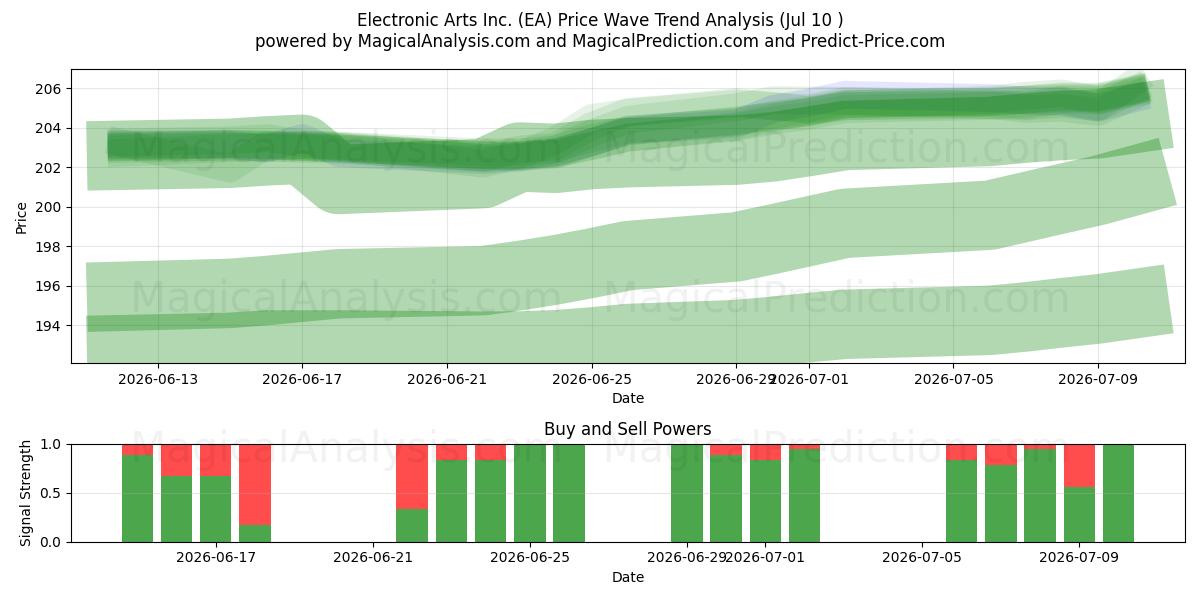  Electronic Arts Inc. (EA) Support and Resistance area (09 Jul) 