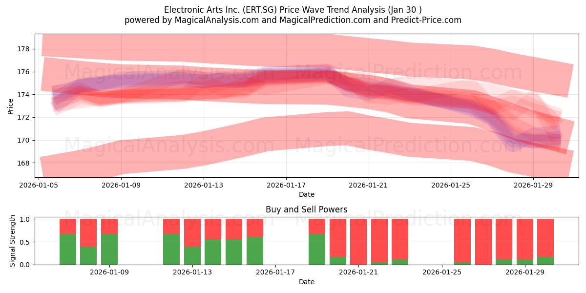  Electronic Arts Inc. (ERT.SG) Support and Resistance area (29 Jan) 