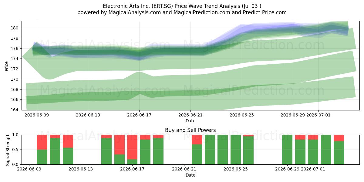  Electronic Arts Inc. (ERT.SG) Support and Resistance area (02 Jul) 
