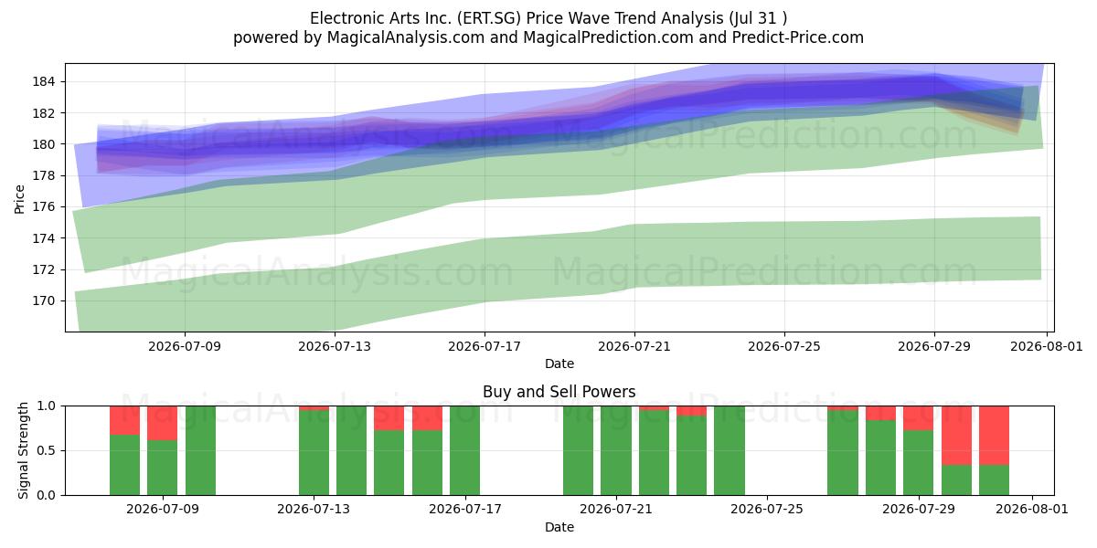  Electronic Arts Inc. (ERT.SG) Support and Resistance area (30 Jul) 