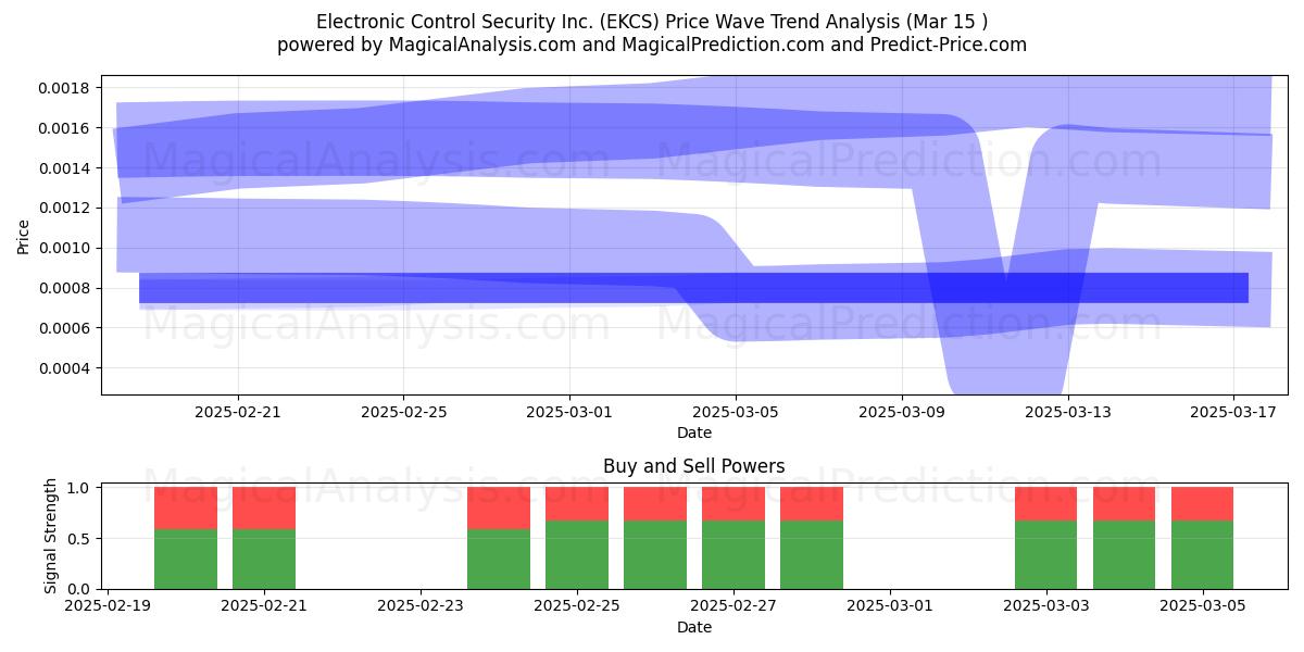  Electronic Control Security Inc. (EKCS) Support and Resistance area (15 Mar) 