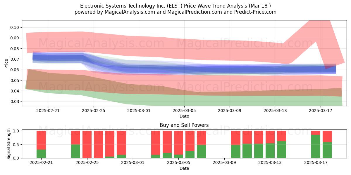  Electronic Systems Technology Inc. (ELST) Support and Resistance area (18 Mar) 