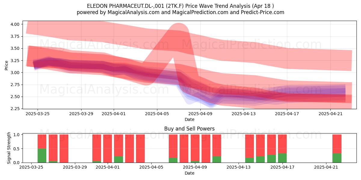  ELEDON PHARMACEUT.DL-,001 (2TK.F) Support and Resistance area (18 Apr) 
