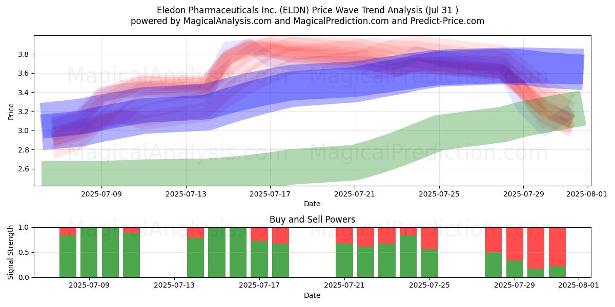  Eledon Pharmaceuticals Inc. (ELDN) Support and Resistance area (30 Jul) 