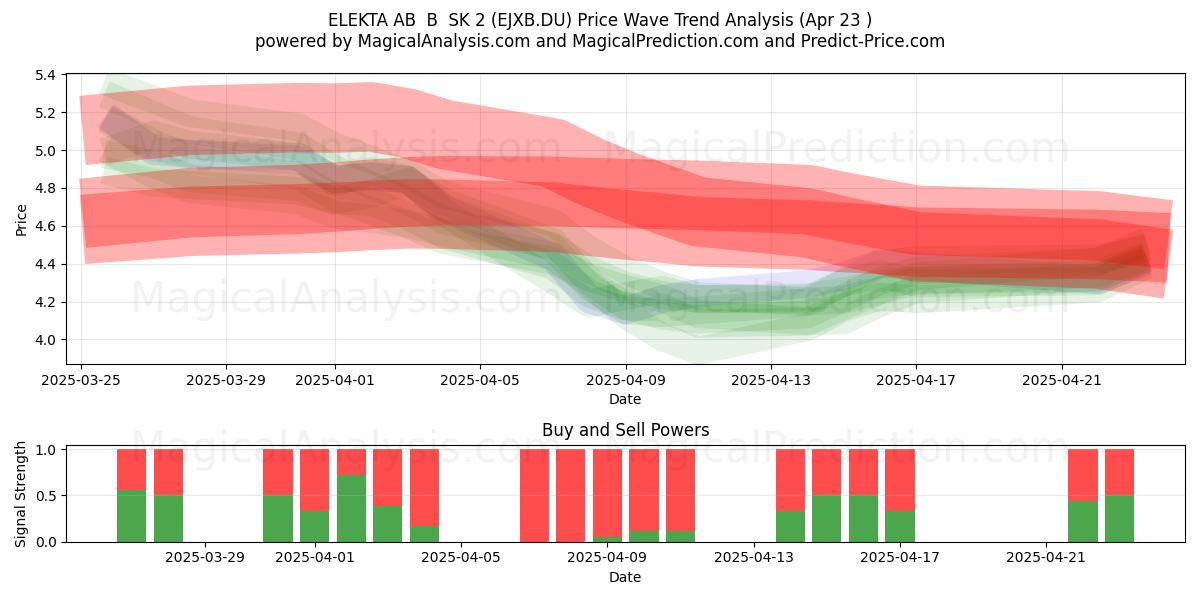  ELEKTA AB  B  SK 2 (EJXB.DU) Support and Resistance area (23 Apr) 