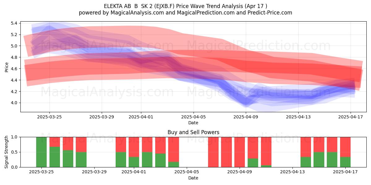  ELEKTA AB  B  SK 2 (EJXB.F) Support and Resistance area (17 Apr) 