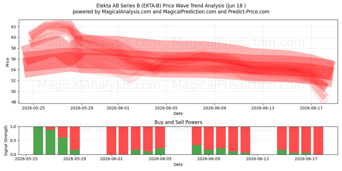  Elekta AB Series B (EKTA-B) Support and Resistance area (17 Jun) 