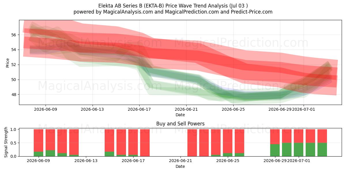  Elekta AB Series B (EKTA-B) Support and Resistance area (02 Jul) 