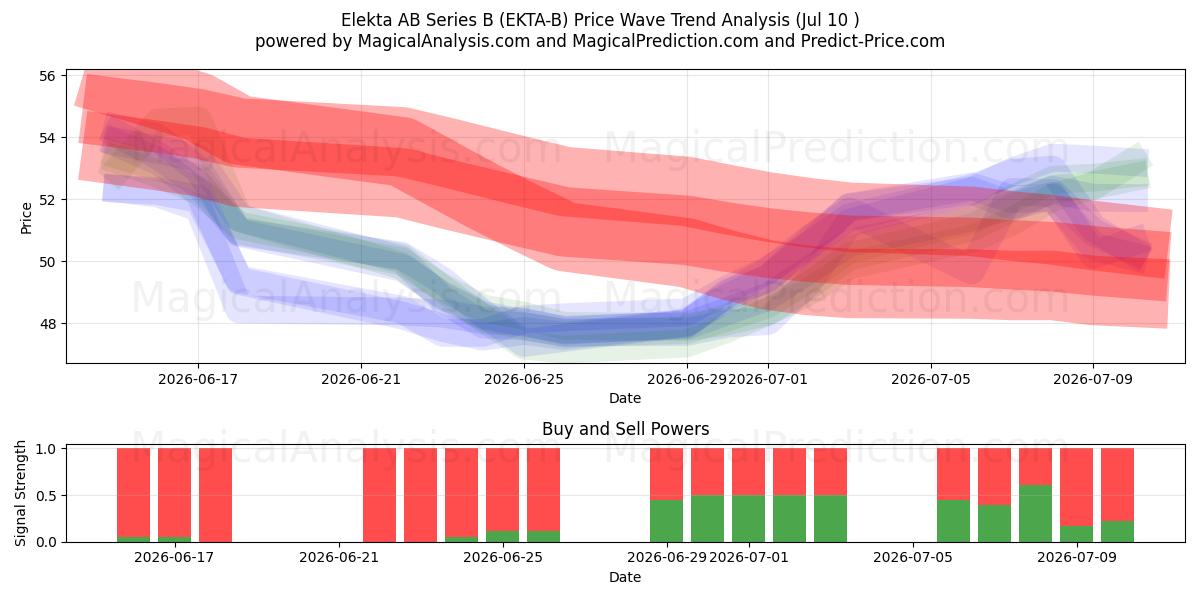  Elekta AB Series B (EKTA-B) Support and Resistance area (09 Jul) 