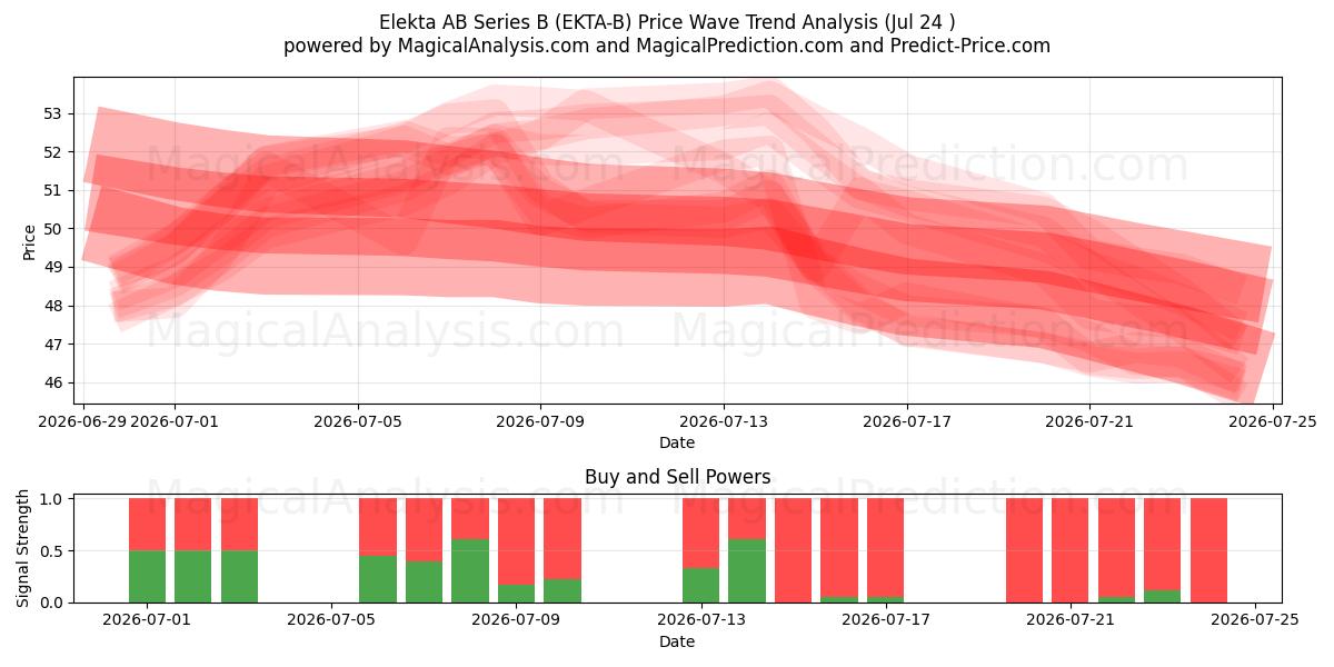  Elekta AB Series B (EKTA-B) Support and Resistance area (23 Jul) 